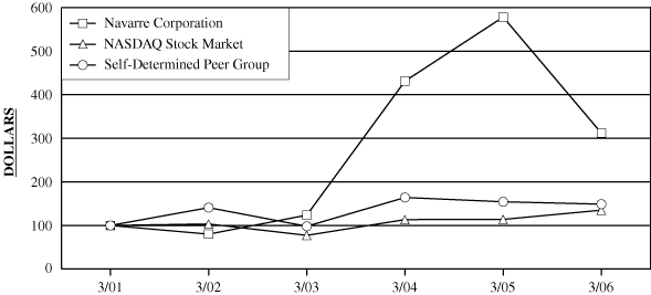 (PERFORMANCE GRAPH)